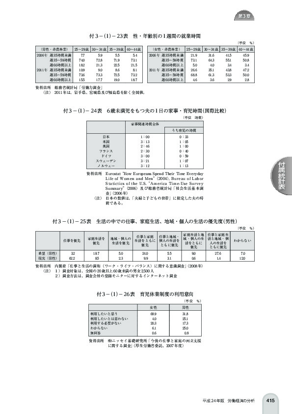 付 3 -(1)- 23 表 性・年齢別の 1 週間の就業時間