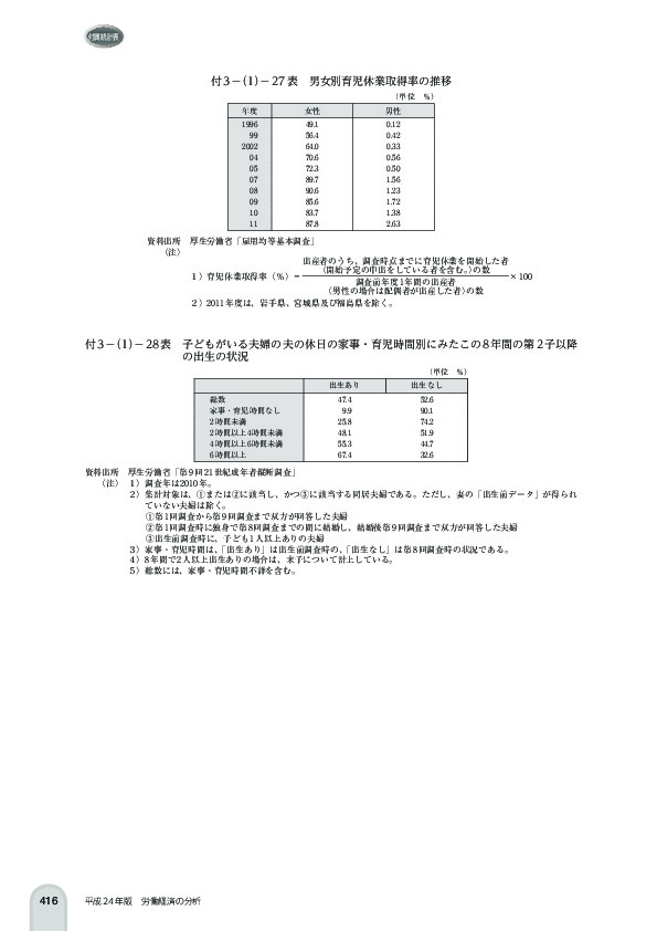 付 3 -(1)- 27 表 男女別育児休業取得率の推移