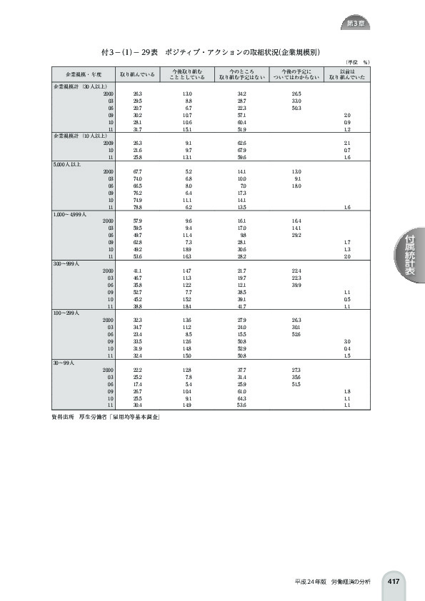 付 3 -(1)- 29 表 ポジティブ・アクションの取組状況(企業規模別)