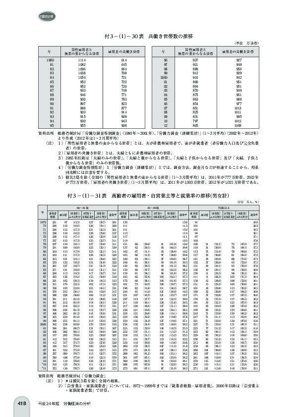 付 3 -(1)- 30 表 共働き世帯数の推移