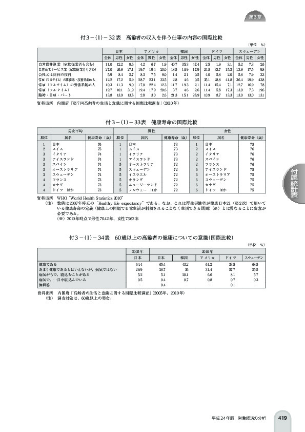 付 3 -(1)- 32 表 高齢者の収入を伴う仕事の内容の国際比較