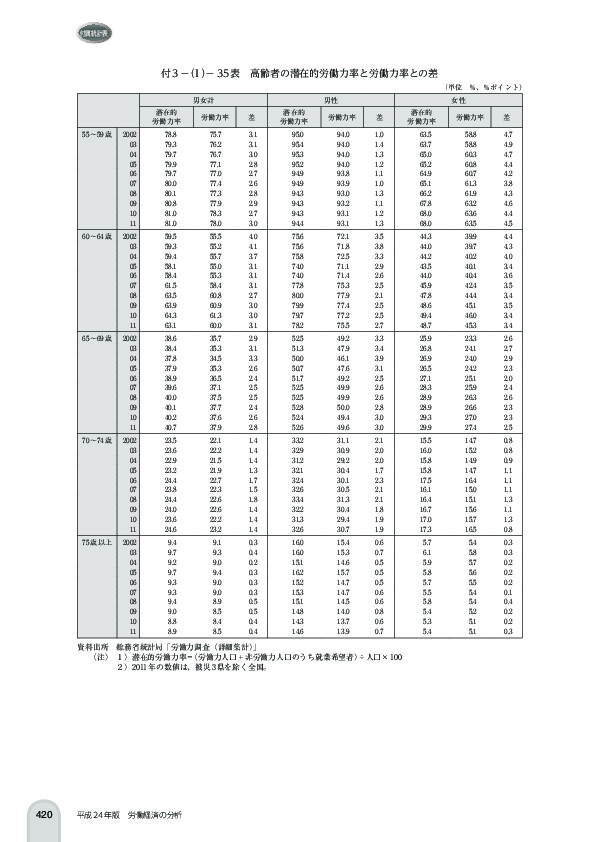 付 3 -(1)- 35 表 高齢者の潜在的労働力率と労働力率との差