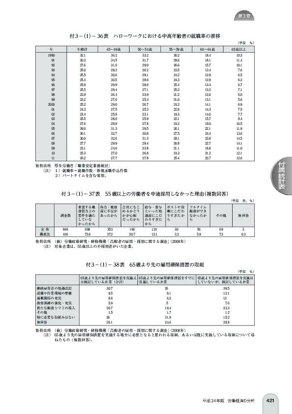 付 3 -(1)- 36 表 ハローワークにおける中高年齢者の就職率の推移