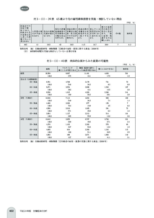 付 3 -(1)- 39 表 65 歳より先の雇用確保措置を実施・検討していない理由