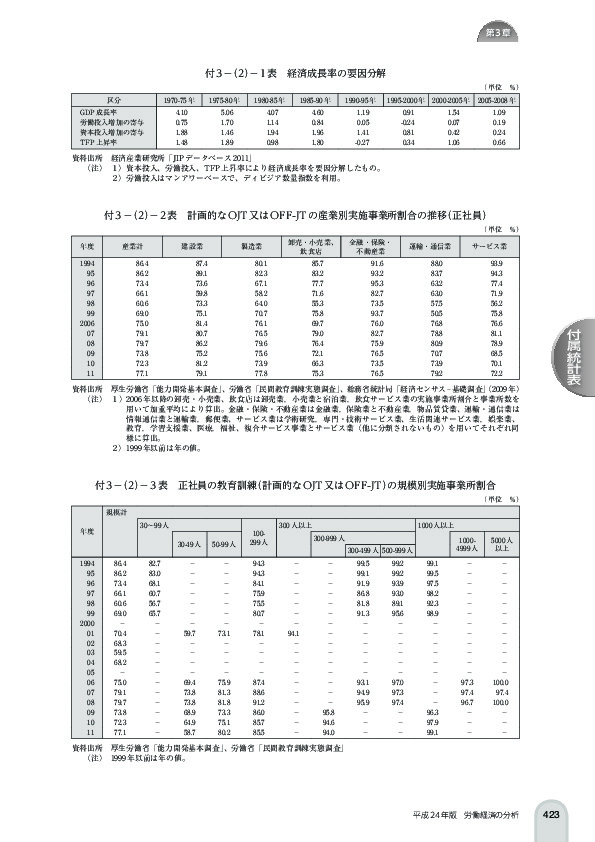 付 3 -(2)- 1 表 経済成長率の要因分解