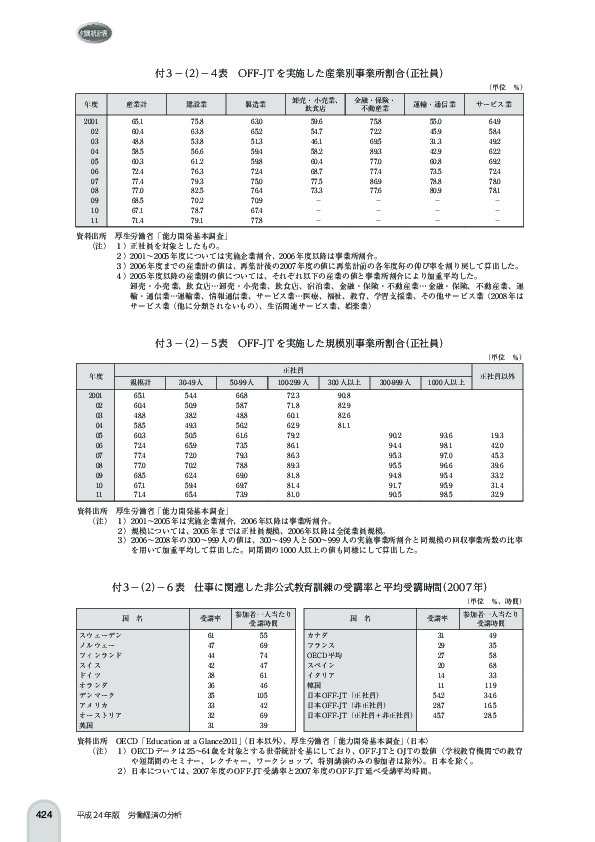 付 3 -(2)- 4 表 OFF-JT を実施した産業別事業所割合(正社員)