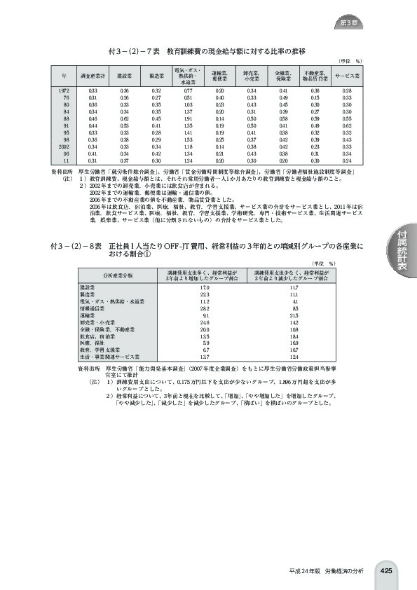 付 3 -(2)- 7 表 教育訓練費の現金給与額に対する比率の推移