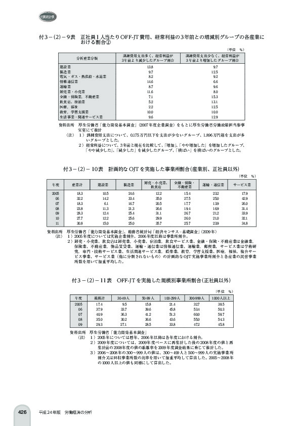 付 3 -(2)- 9 表 正社員 1 人当たり OFF-JT 費用、経常利益の 3 年前との増減別グループの各産業に おける割合2