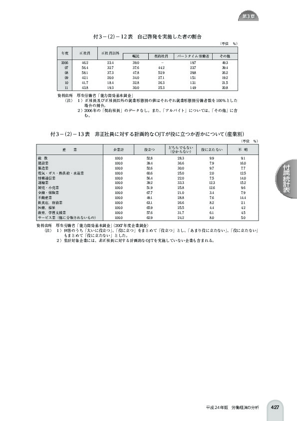 付 3 -(2)- 12 表 自己啓発を実施した者の割合