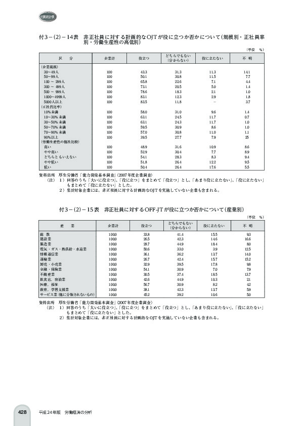 付 3 -(2)- 14 表 非正社員に対する計画的な OJT が役に立つか否かについて(規模別・正社員率 別・労働生産性の高低別)