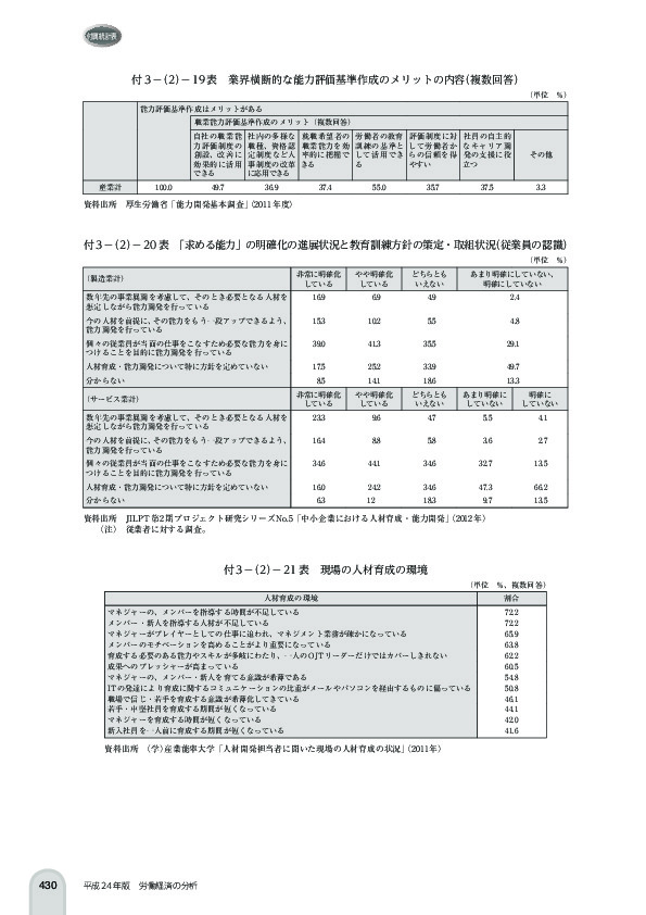 付 3 -(2)- 20 表 「求める能力」の明確化の進展状況と教育訓練方針の策定・取組状況(従業員の認識)