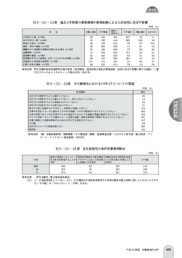 付 3 -(2)- 22 表 過去 3 年程度の事業環境や事業転換による人材活用に及ぼす影響