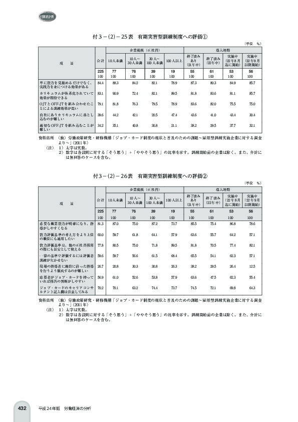 付3-(2)- 25 表 有期実習型訓練制度への評価1