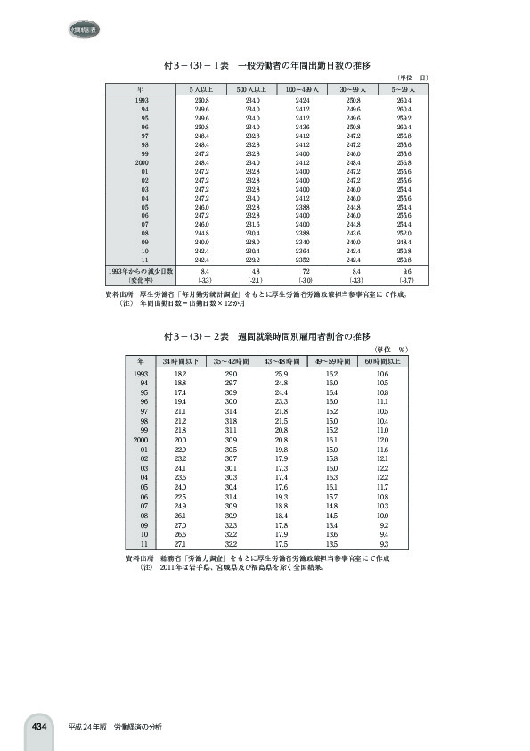 付 3 -(3)- 1 表 一般労働者の年間出勤日数の推移