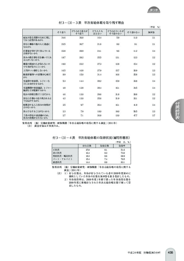 付 3 -(3)- 3 表 年次有給休暇を取り残す理由