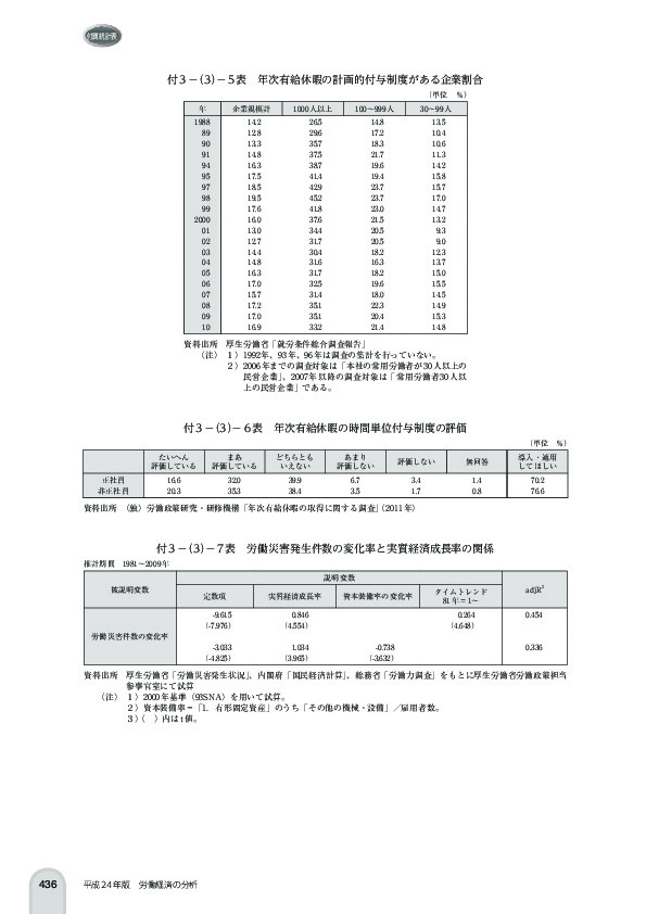 付 3 -(3)- 5 表 年次有給休暇の計画的付与制度がある企業割合