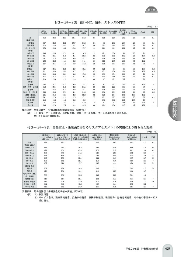 付 3 -(3)- 8 表 強い不安、悩み、ストレスの内容