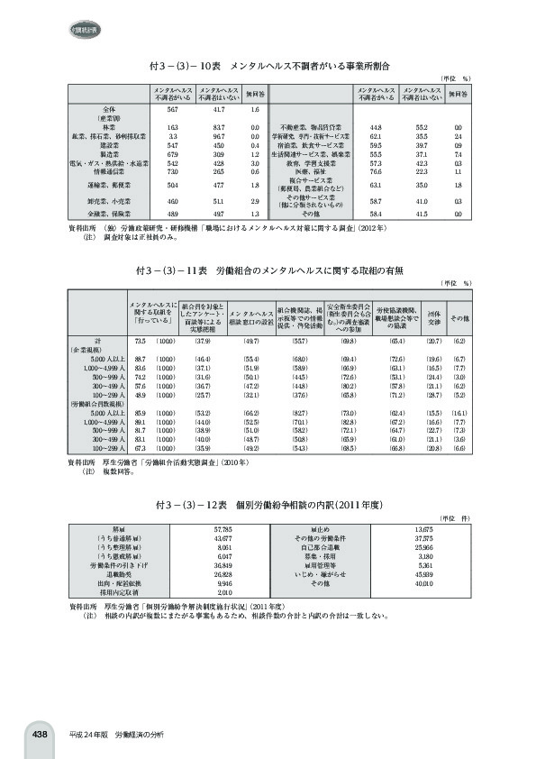 付 3 -(3)- 11 表 労働組合のメンタルヘルスに関する取組の有無