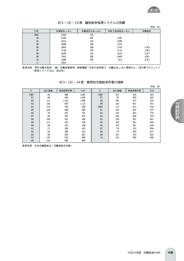 付 3 -(3)- 13 表 個別紛争処理システムの実績