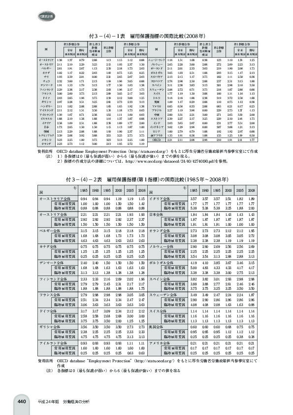 付 3 -(4)- 2 表 雇用保護指標(第 1 指標)の国際比較(1985 年~2008 年)