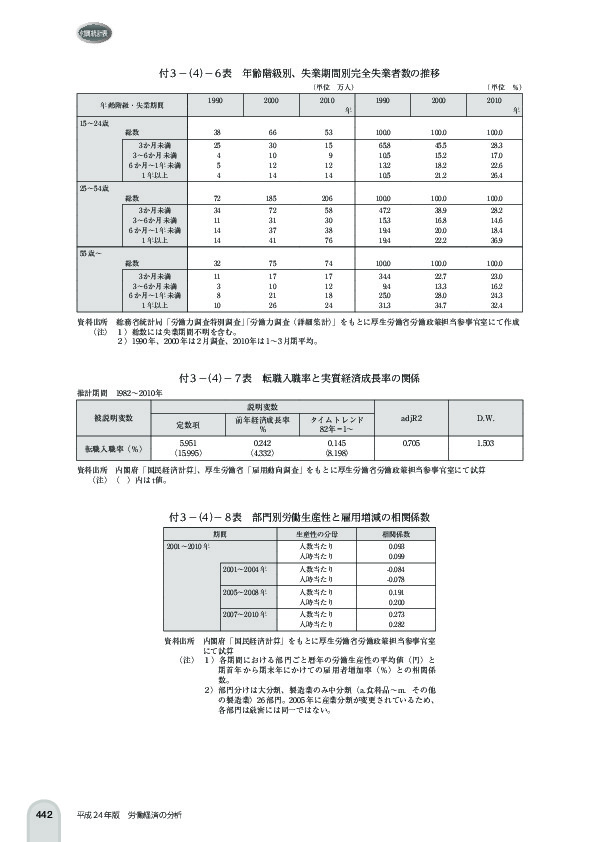 付 3 -(4)- 6 表 年齢階級別、失業期間別完全失業者数の推移