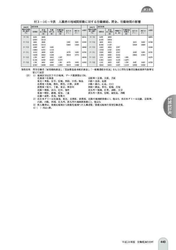 付 3 -(4)- 9 表 入職者の地域間移動に対する労働需給、賃金、労働時間の影響