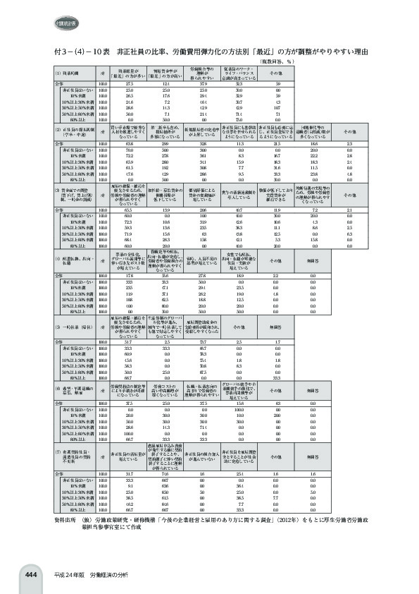 付 3 -(4)- 10 表 非正社員の比率、労働費用弾力化の方法別「最近」の方が調整がやりやすい理由