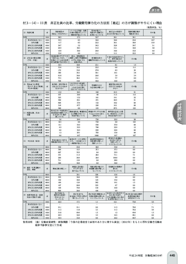 付 3 -(4)- 11 表 非正社員の比率、労働費用弾力化の方法別「最近」の方が調整がやりにくい理由