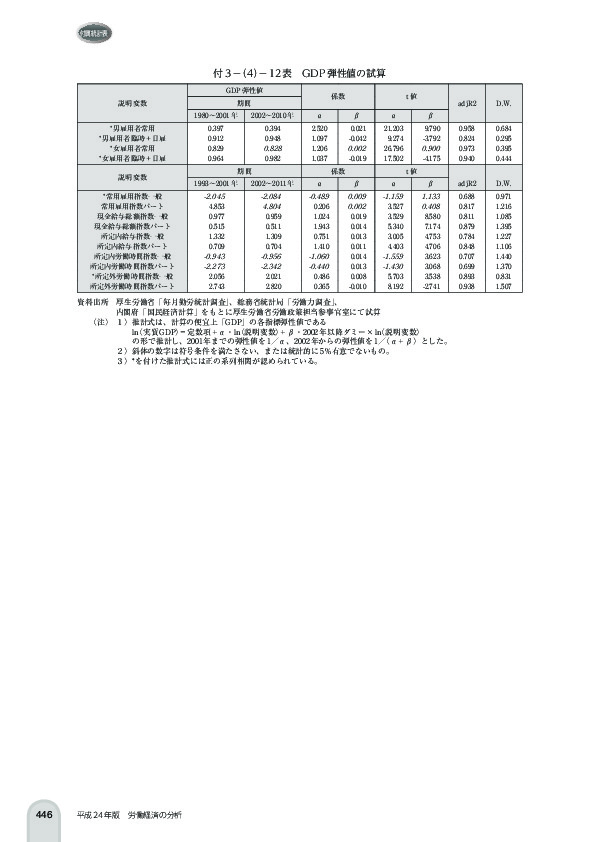 付 3 -(4)- 12 表 GDP 弾性値の試算