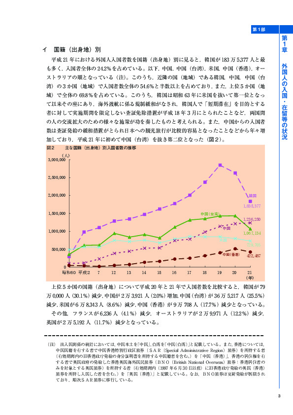 図２	 主な国籍（出身地）別入国者数の推移