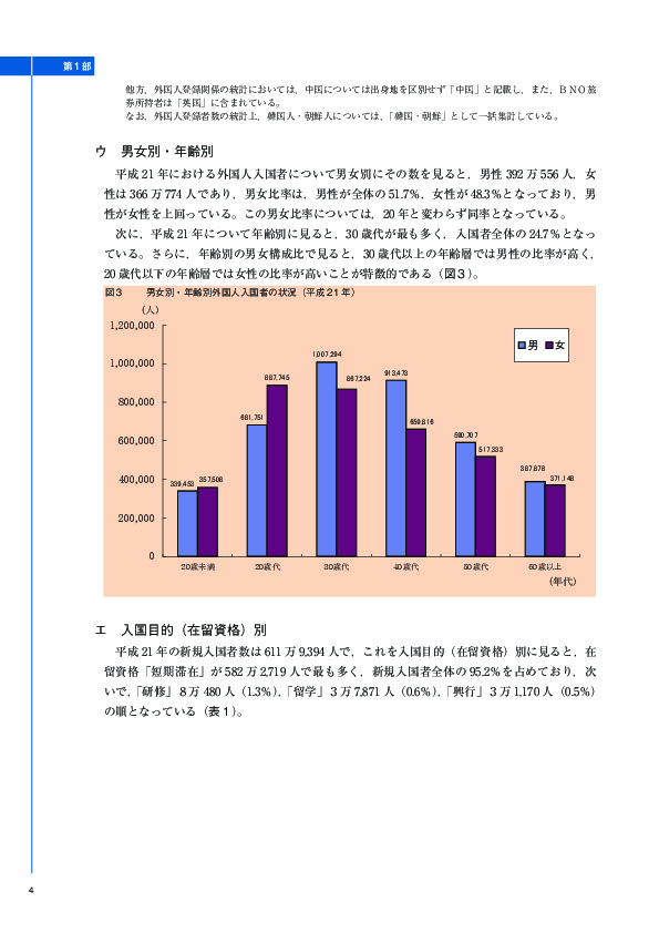 図３	 男女別・年齢別外国人入国者の状況（平成 21 年）