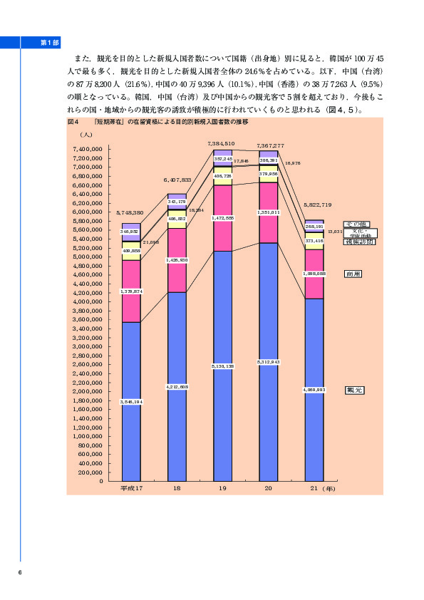 図４	 「短期滞在」の在留資格による目的別新規入国者数の推移