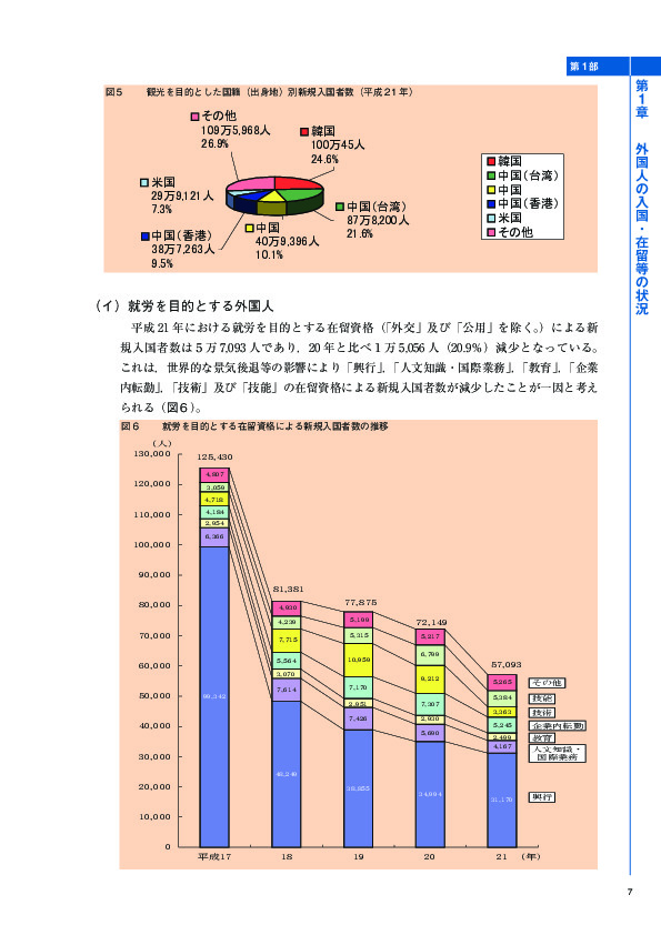 図５	 観光を目的とした国籍（出身地）別新規入国者数（平成 21 年）