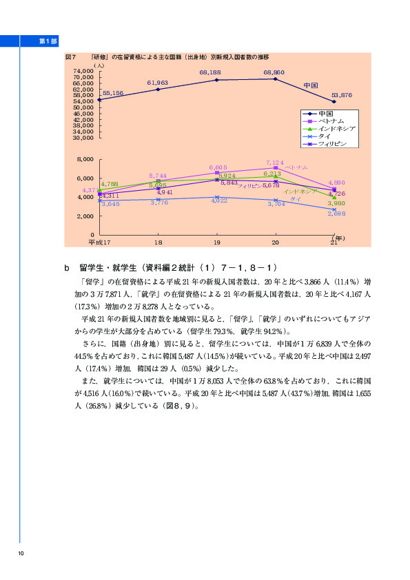図７	 「研修」の在留資格による主な国籍（出身地）別新規入国者数の推移