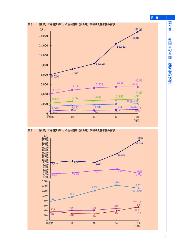 図９	 「就学」の在留資格による主な国籍（出身地）別新規入国者数の推移