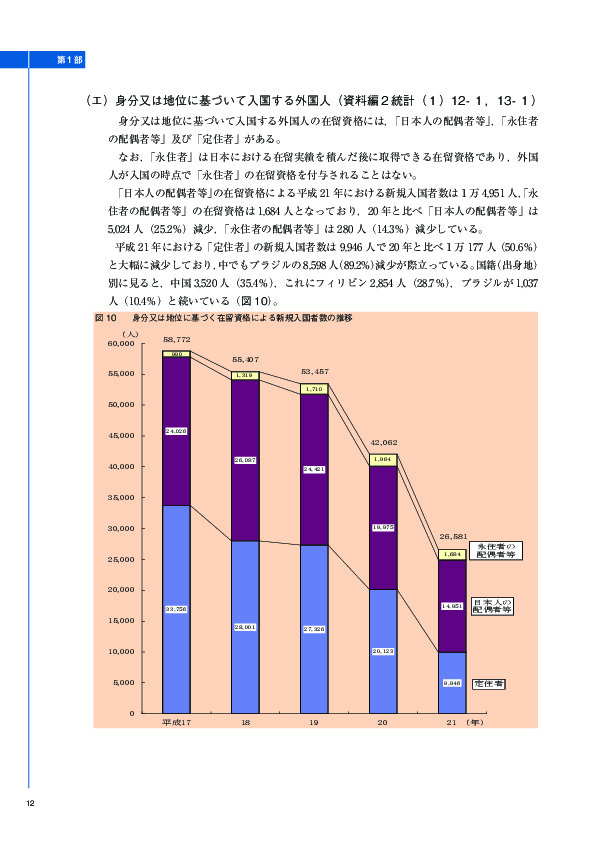 図 10	 身分又は地位に基づく在留資格による新規入国者数の推移