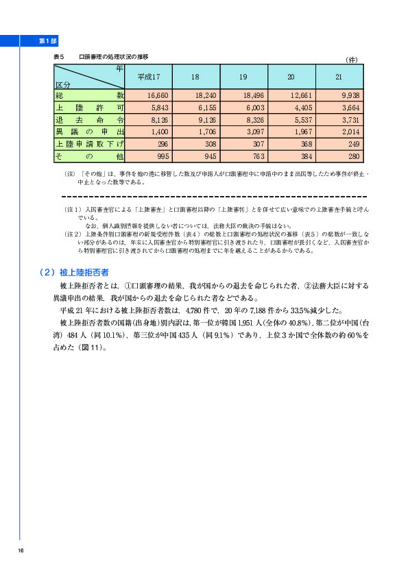 表５	 口頭審理の処理状況の推移