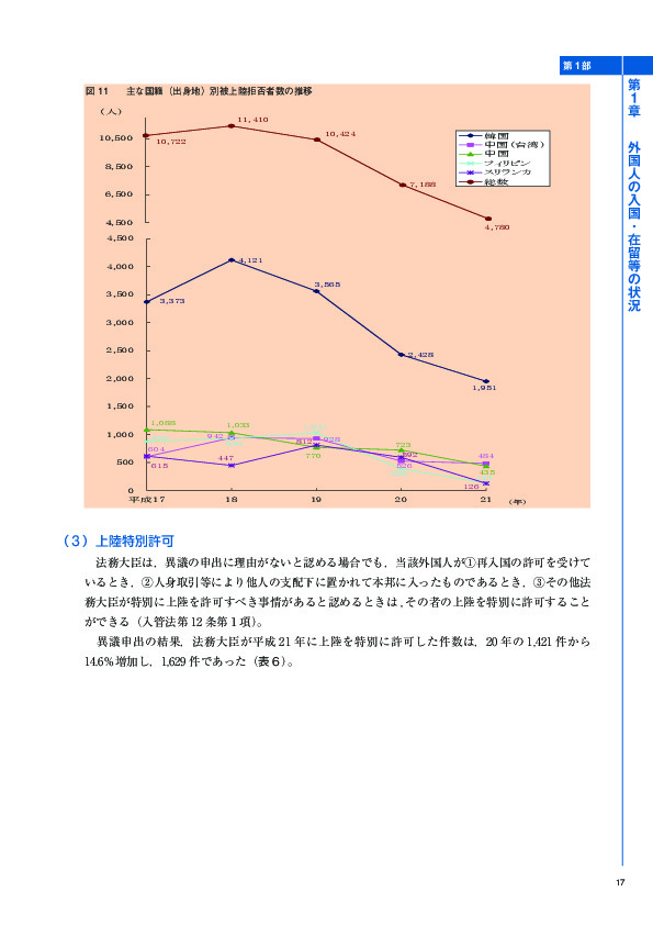 図 11	 主な国籍（出身地）別被上陸拒否者数の推移