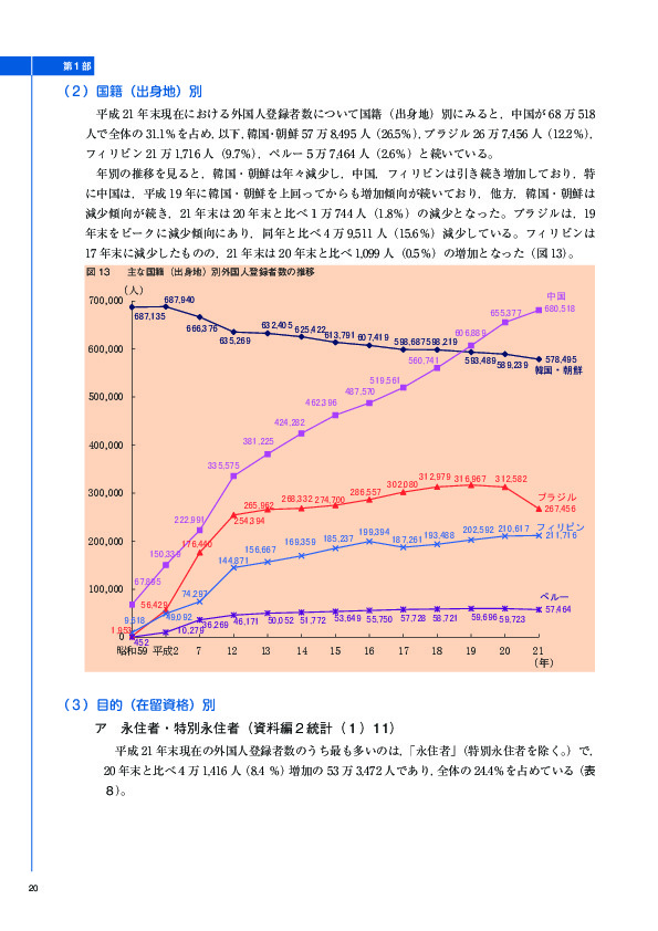 図 13	 主な国籍（出身地）別外国人登録者数の推移