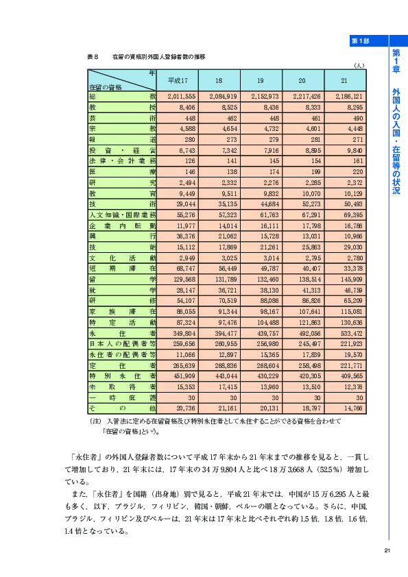 表８	 在留の資格別外国人登録者数の推移