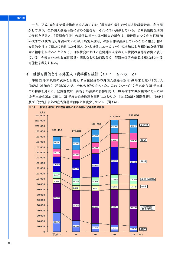 図 14	 就労を目的とする在留資格による外国人登録者数の推移