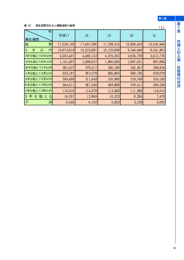 表 15	 滞在期間別日本人帰国者数の推移