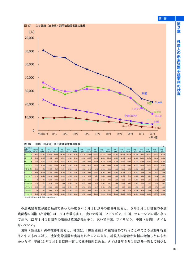 図 17	 主な国籍（出身地）別不法残留者数の推移