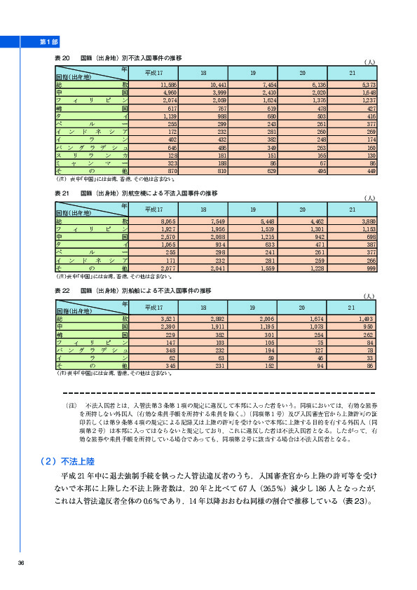 表 20	 国籍（出身地）別不法入国事件の推移