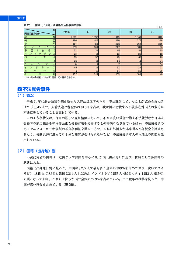 表 25	 国籍（出身地）別資格外活動事件の推移