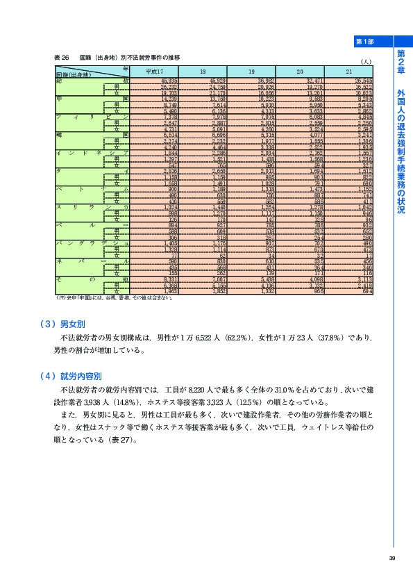 表 26	 国籍（出身地）別不法就労事件の推移