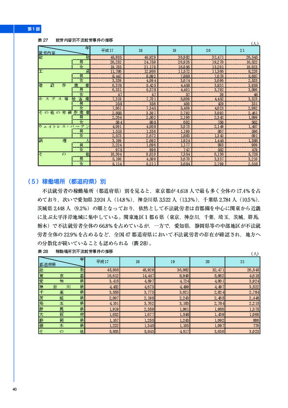 表 27	 就労内容別不法就労事件の推移