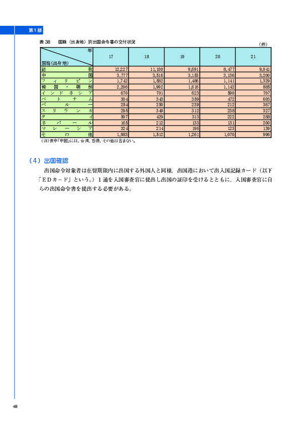 表 38	 国籍（出身地）別出国命令書の交付状況