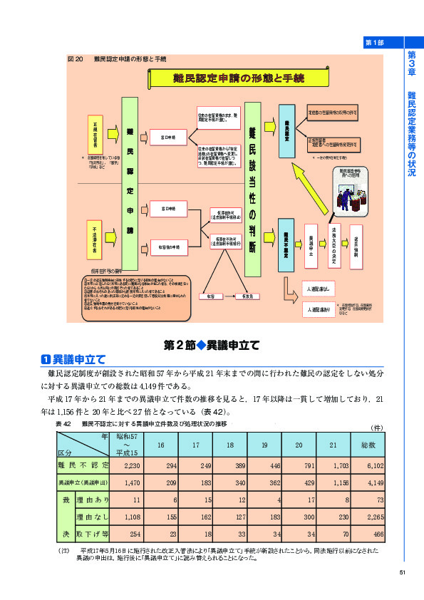 表 42	 難民不認定に対する異議申立件数及び処理状況の推移