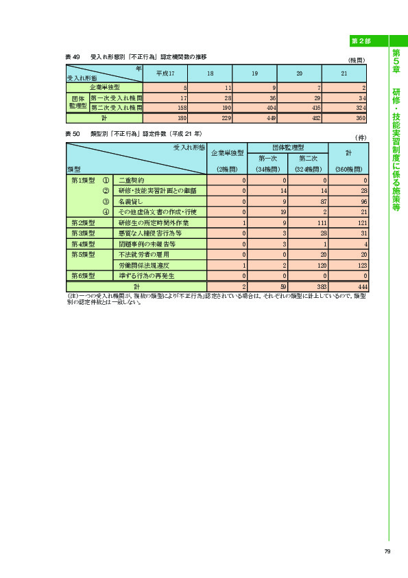 表 50	 類型別「不正行為」認定件数（平成 21 年）